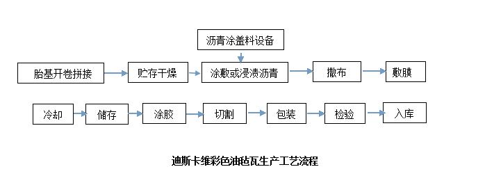 迪斯卡維彩色油氈瓦生產工藝流程